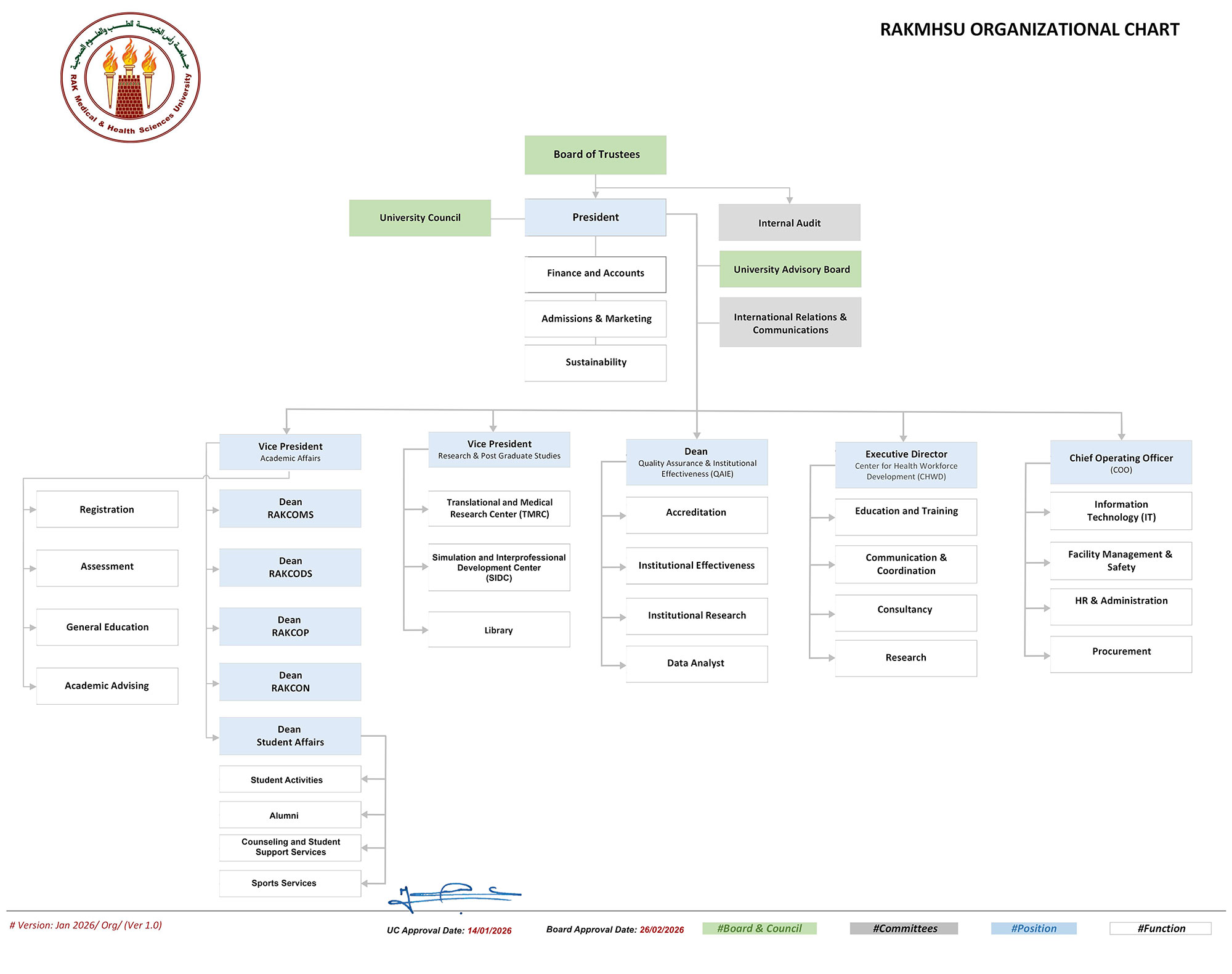 RAKMHSU Organizational Structure chart