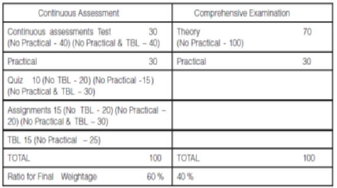 Suggested percentage distribution for Continuous Assessment and Comprehensive Examination