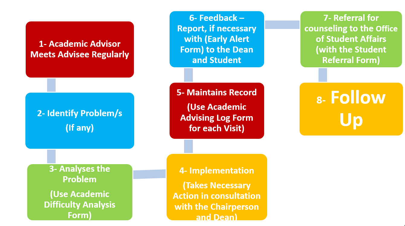 Academic Advising Process at RAKMHSU
