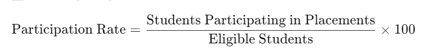 Student Participation Rate in Work Placements 
