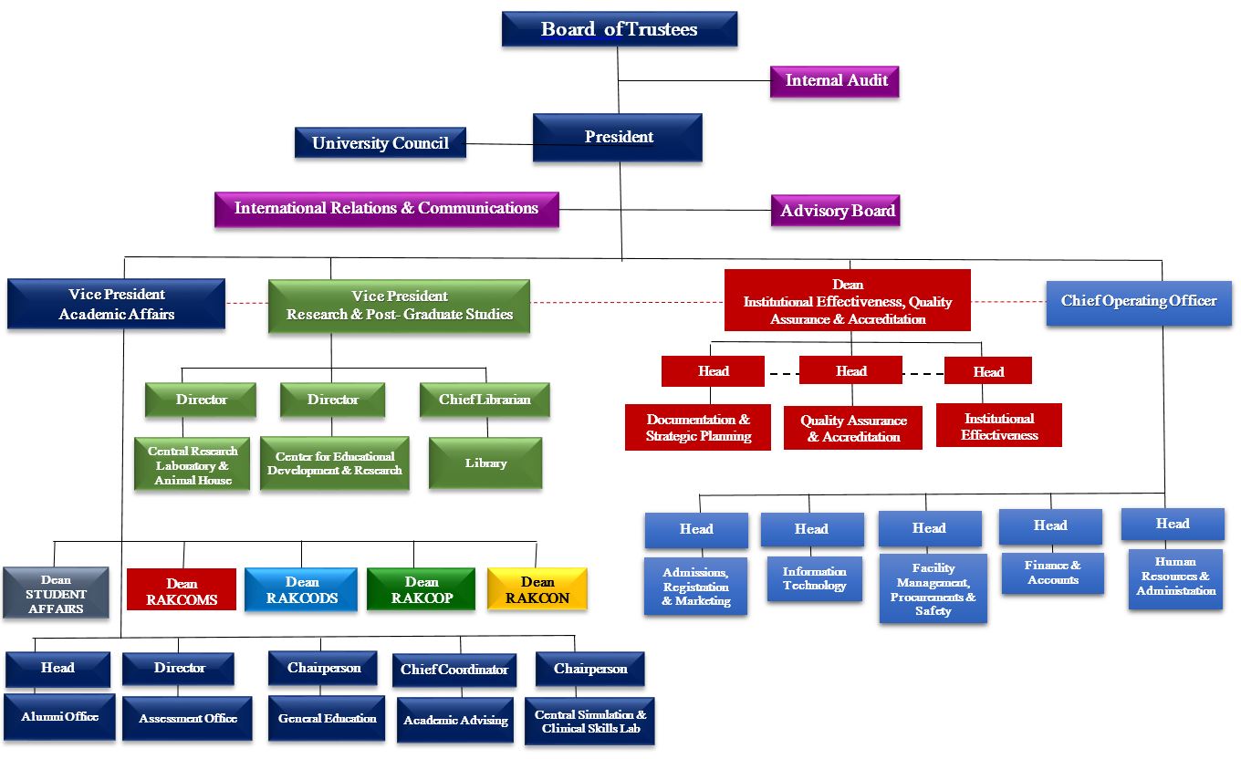 RAKMHSU Organizational Chart