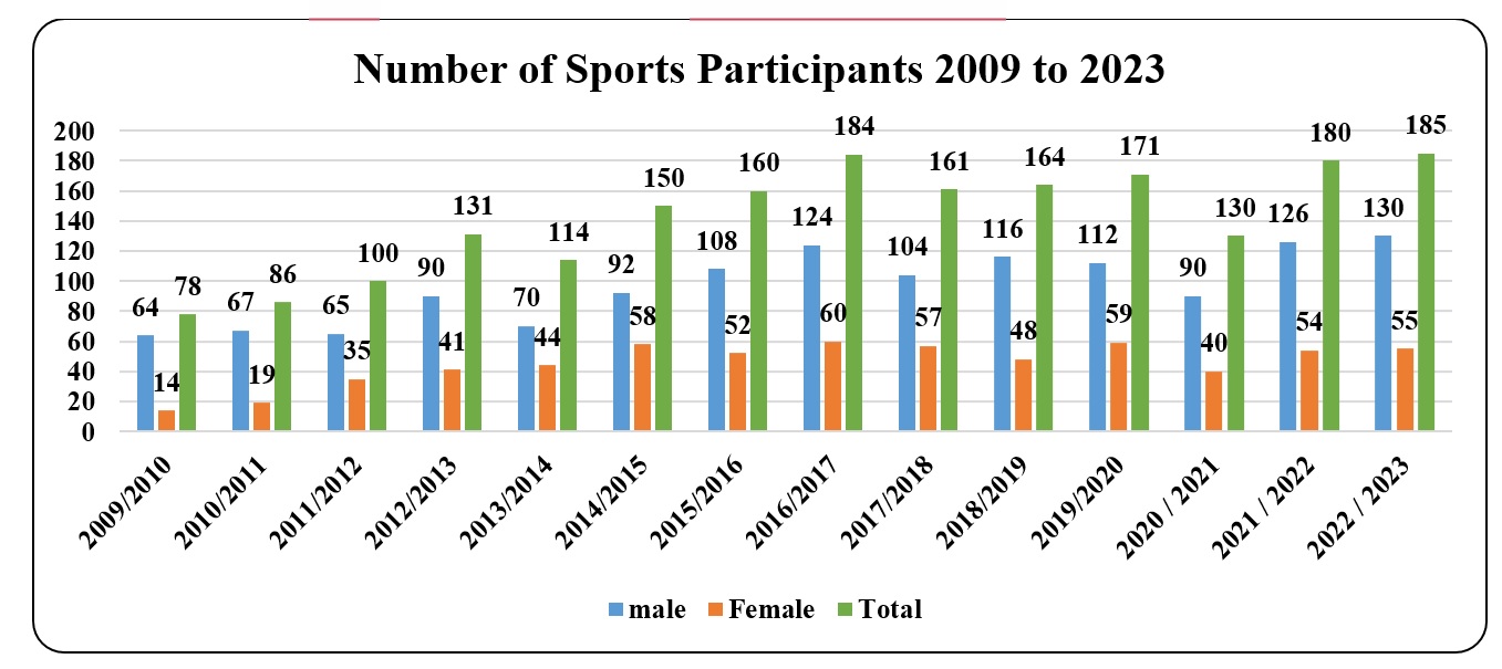 Sports Graph