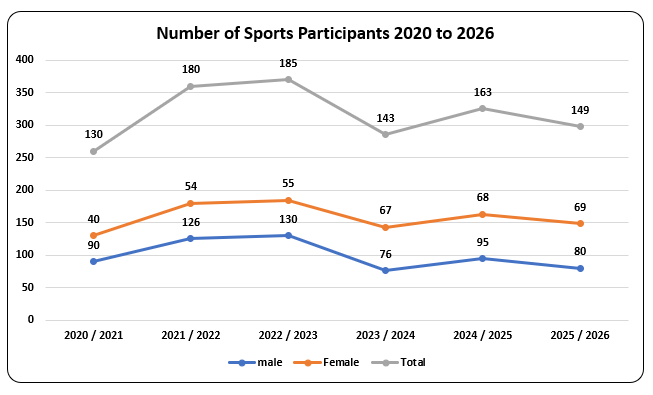 Sports Graph